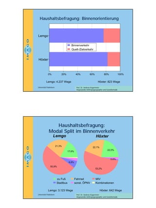 Haushaltsbefragung: Binnenorientierung

Lemgo
Binnenverkehr
Quell-/Zielverkehr

Höxter

0%

20%

40%

60%

Lemgo: 4.237 Wege
Universität Paderborn

80%

100%

Höxter: 823 Wege
Prof. Dr. Andreas Kagermeier
Angewandte Anthropogeographie und Geoinformatik

Haushaltsbefragung:
Modal Split im Binnenverkehr
Lemgo

Höxter

21,3%

22,1%
22,0%

17,6%

0,6%
6,8%
50,9%

zu Fuß
Stadtbus
Lemgo: 3.123 Wege
Universität Paderborn

53,2%

Fahrrad
sonst. ÖPNV

MIV
Kombinationen
Höxter: 642 Wege

Prof. Dr. Andreas Kagermeier
Angewandte Anthropogeographie und Geoinformatik

3

 