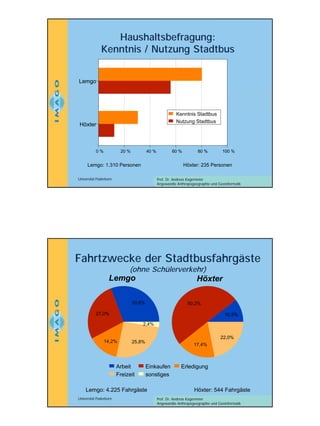 Haushaltsbefragung:
Kenntnis / Nutzung Stadtbus
Lemgo

Kenntnis Stadtbus
Nutzung Stadtbus

Höxter

0%

20 %

40 %

60 %

Lemgo: 1.310 Personen

80 %

100 %

Höxter: 235 Personen

Universität Paderborn

Prof. Dr. Andreas Kagermeier
Angewandte Anthropogeographie und Geoinformatik

Fahrtzwecke der Stadtbusfahrgäste
(ohne Schülerverkehr)

Lemgo

Höxter

30,6%

50,2%

27,0%

10,5%
2,4%

14,2%

22,0%
25,8%

Arbeit
Freizeit

17,4%

Einkaufen
sonstiges

Lemgo: 4.225 Fahrgäste
Universität Paderborn

Erledigung

Höxter: 544 Fahrgäste
Prof. Dr. Andreas Kagermeier
Angewandte Anthropogeographie und Geoinformatik

4

 