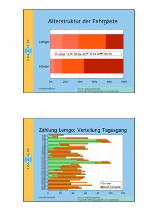 Alterstruktur der Fahrgäste

Lemgo

unter 18

18 bis 35

35 bis 60

40%

60%

über 60

Höxter

0%

20%

Universität Paderborn

80%

100%

Prof. Dr. Andreas Kagermeier
Angewandte Anthropogeographie und Geoinformatik

Zählung Lemgo: Verteilung Tagesgang
6:00
6:15
6:30
6:45
7:00
7:15
7:30
7:45
8:00
8:30
9:00
9:30
10:00
10:30
11:00
11:30
12:00
12:15
12:30
12:45
13:00
13:15
13:30
13:45
14:00
14:15
14:30
14:45
15:00
15:15
15:30
15:45
16:00
16:15
16:30
16:45
17:00
17:30
18:00
18:30

Lemgo (Linie 1)

Schüler
sonst. Fahrgäste
0

Universität Paderborn

20

40

60

80

100

120

Prof. Dr. Andreas Kagermeier
Angewandte Anthropogeographie und Geoinformatik

5

 