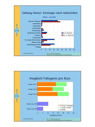 Zählung Höxter: Einsteiger nach Haltestellen
Höxter - Linie 592
Bahnhof / Rathaus
Kilianikirche
Bachstraße
Corbiestraße
Nicolaistraße
Brenkhäuser Straße

Di. 9. April 02
Do. 11. April 02

Kaserne
Lärchenweg
St.-Ansgar-Krankenhaus
Bödexer Weg
Weserbergland-Klinik
Triftweg
0

5

Universität Paderborn

10

15

20

25

30

35

40

Prof. Dr. Andreas Kagermeier
Angewandte Anthropogeographie und Geoinformatik

Vergleich Fahrgäste pro Kurs
Lemgo Linie 1

Lemgo Linie 2

Lemgo Linie 3

Höxter Linie 591
Lemgo: Fahrgäste
Lemgo: Schüler
Höxter

Höxter Linie 592
0

5

10

15

20

25

30

35

Fahrgäste pro Kurs
Universität Paderborn

Prof. Dr. Andreas Kagermeier
Angewandte Anthropogeographie und Geoinformatik

7

 