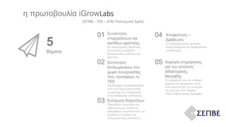 5
Βήματα
01 Συνάντηση
επιχειρήσεων και
κοιτίδων αριστείας
Σε οργανωμένες θεματικές
συναντήσεις ορίζονται
διπλωματικές εργασίες και
φοιτητές
02 Εκπόνηση
διπλωματικών στο
χώρο συνεργασίας
που προσφέρει το
ΤΕΕ
Ακαδημαϊκή παρακολούθηση
από την Πολυτεχνική αλλά
συμμετοχή της επιχείρησης
στην διαδικασία εκπόνησης
05 Χορηγία επιχείρησης
για την εκτέλεση
διδακτορικής
διατριβής
Η επιχείρηση που το επιθυμεί
χορηγεί ένα χρηματικό ποσό
στον φοιτητή για την συνέχιση
της έρευνας στα πλαίσια
πλέον διδακτορικής διατριβής
Αποφοίτηση –
βράβευση
Οι ολοκληρωμένες εργασίες
παρουσιάζονται και βραβεύονται
οι καλύτερες
04
03 Ενίσχυση δεξιοτήτων
Παράλληλα σεμινάρια και
εκδηλώσεις με σκοπό να
καλυφθούν γνωστικά κενά, να
βρεθούν οι τεχνικές και
επαγγελματικές κοινότητες
η πρωτοβουλία iGrowLabs
ΣΕΠΒΕ - ΤΕΕ – ΑΠΘ Πολυτεχνική Σχολή
 
