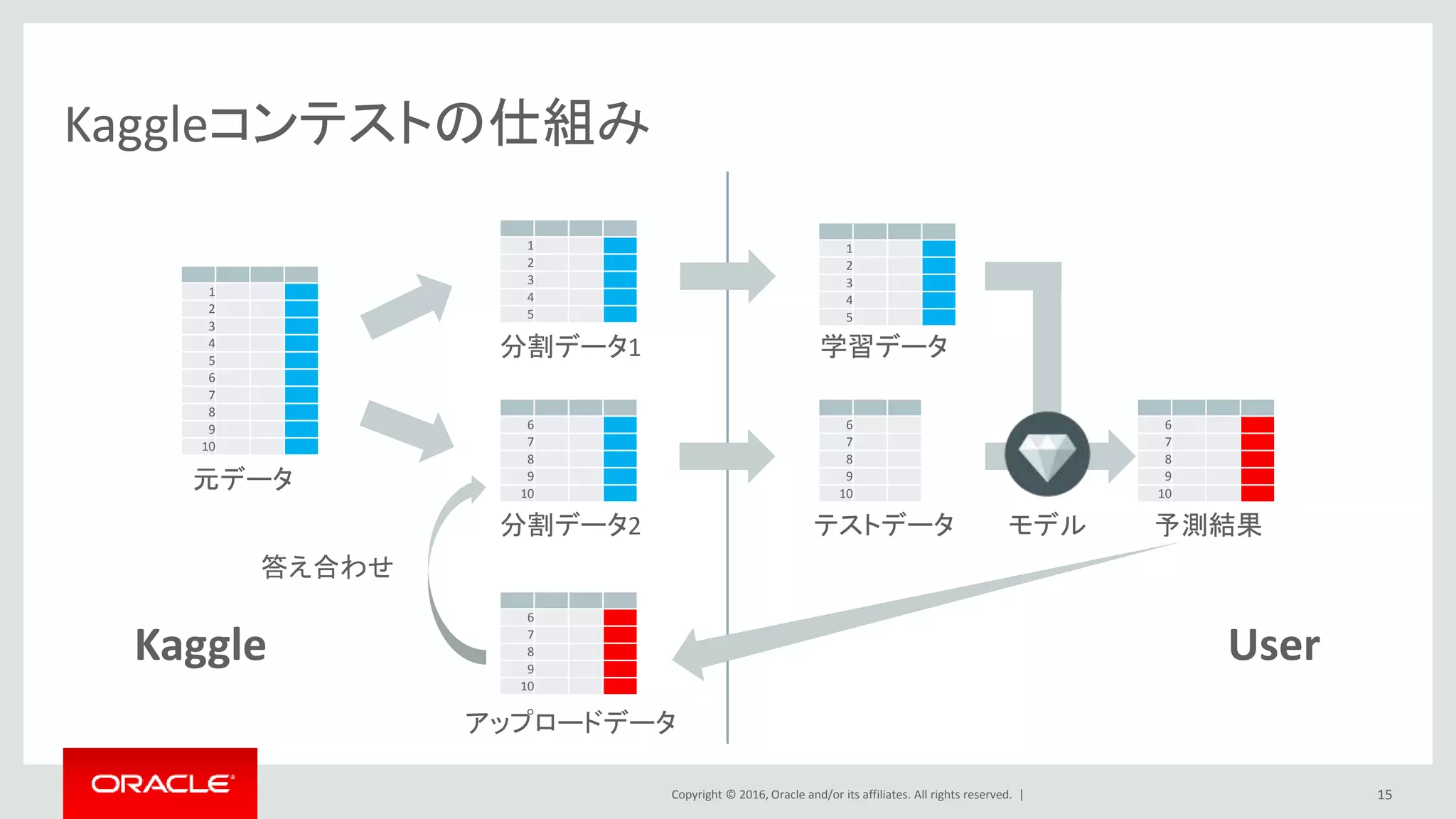 Copyright © 2016, Oracle and/or its affiliates. All rights reserved. |
Kaggleコンテストの仕組み
15
1
2
3
4
5
6
7
8
9
10
1
2
3
4
5
6
7
8
9
10
1
2
3
4
5
6
7
8
9
10
元データ
分割データ1
分割データ2
アップロードデータ
6
7
8
9
10
学習データ
予測結果
6
7
8
9
10
テストデータ
Kaggle User
モデル
答え合わせ
 