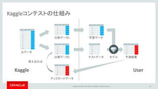 Copyright © 2016, Oracle and/or its affiliates. All rights reserved. |
Kaggleコンテストの仕組み
15
1
2
3
4
5
6
7
8
9
10
1
2
3
4
5
6
7
8
9
10
1
2
3
4
5
6
7
8
9
10
元データ
分割データ1
分割データ2
アップロードデータ
6
7
8
9
10
学習データ
予測結果
6
7
8
9
10
テストデータ
Kaggle User
モデル
答え合わせ
 