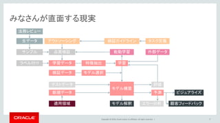 Copyright © 2016, Oracle and/or its affiliates. All rights reserved. |
みなさんが直面する現実
7
モデル構築
学習学習データ
新規データ 予測
評価
ビジュアライズ
顧客フィードバックエラー分析モデル解釈
外部データ
ラベル付け
テストデータ
適用領域
品質検証サンプル
検証データ
生データ
法務レビュー
アウトソーシング 検証ガイドライン タスク定義
特徴抽出
モデル選択
能動学習
 
