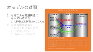 本モデルの疑問
1. なぜこんな階層構造に
なっているのか
1. LEVEL1, LEVEL2ってなんだ
2. なぜ各構成要素を
このように決めたのか
1. t-SNEってなんだ
2. Xgboostってなんだ
商品カテゴリを推定する
モデル
※LEVEL1のMODEL, FEATUREは以下の通り
-Model 1: RandomForest(R). Dataset: X
・・・
-Model 16: Xgboost(R). Trainned Multiclass Soft-Prob. Dataset: (X, T-sne features, Some Kmeans
clusters of X)
-Model 17: Xgboost(R): Trainned Multiclass Soft-Prob. Dataset: (X, T-sne features, Some Kmeans
clusters of log(1+X) )
-Model 18: Xgboost(R): Trainned Multiclass Soft-Prob. Dataset: (X, T-sne features, Some Kmeans
clusters of Scale(X) )
・・・
-Feature 8: X (That feature was used only in NN 2nd level training)
 