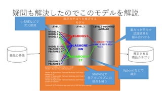 疑問も解決したのでこのモデルを解説
商品カテゴリを推定する
モデル
※LEVEL1のMODEL, FEATUREは以下の通り
-Model 1: RandomForest(R). Dataset: X
・・・
-Model 16: Xgboost(R). Trainned Multiclass Soft-Prob. Dataset: (X, T-sne features, Some Kmeans
clusters of X)
-Model 17: Xgboost(R): Trainned Multiclass Soft-Prob. Dataset: (X, T-sne features, Some Kmeans
clusters of log(1+X) )
-Model 18: Xgboost(R): Trainned Multiclass Soft-Prob. Dataset: (X, T-sne features, Some Kmeans
clusters of Scale(X) )
・・・
-Feature 8: X (That feature was used only in NN 2nd level training)
商品の特徴
推定される
商品カテゴリ
Stackingで
各アルゴリズムの
弱点を補う
t-SNEなどで
次元削減
Xgboostなどで
識別
重みつき平均で
認識結果を
組み合わせる
 
