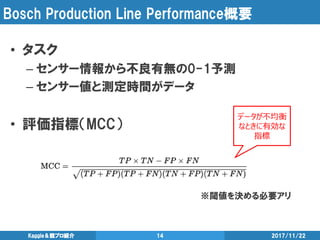 Bosch Production Line Performance概要
2017/11/22Kaggle＆競プロ紹介 14
• タスク
– センサー情報から不良有無の0-1予測
– センサー値と測定時間がデータ
• 評価指標（MCC）
データが不均衡
なときに有効な
指標
※閾値を決める必要アリ
 