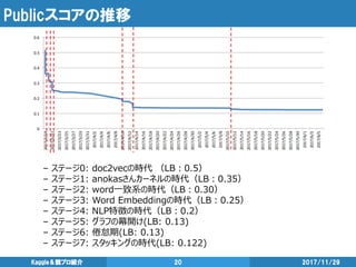 Publicスコアの推移
2017/11/29Kaggle＆競プロ紹介 20
– ステージ0: doc2vecの時代 （LB：0.5）
– ステージ1: anokasさんカーネルの時代（LB：0.35）
– ステージ2: word一致系の時代（LB：0.30）
– ステージ3: Word Embeddingの時代（LB：0.25）
– ステージ4: NLP特徴の時代（LB：0.2）
– ステージ5: グラフの幕開け(LB: 0.13)
– ステージ6: 倦怠期(LB: 0.13)
– ステージ7: スタッキングの時代(LB: 0.122)
 
