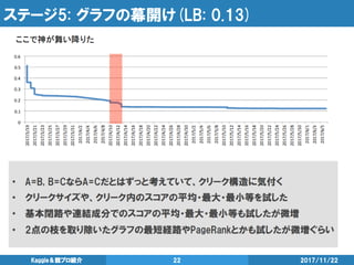 ステージ5: グラフの幕開け(LB: 0.13)
2017/11/22Kaggle＆競プロ紹介 22
 