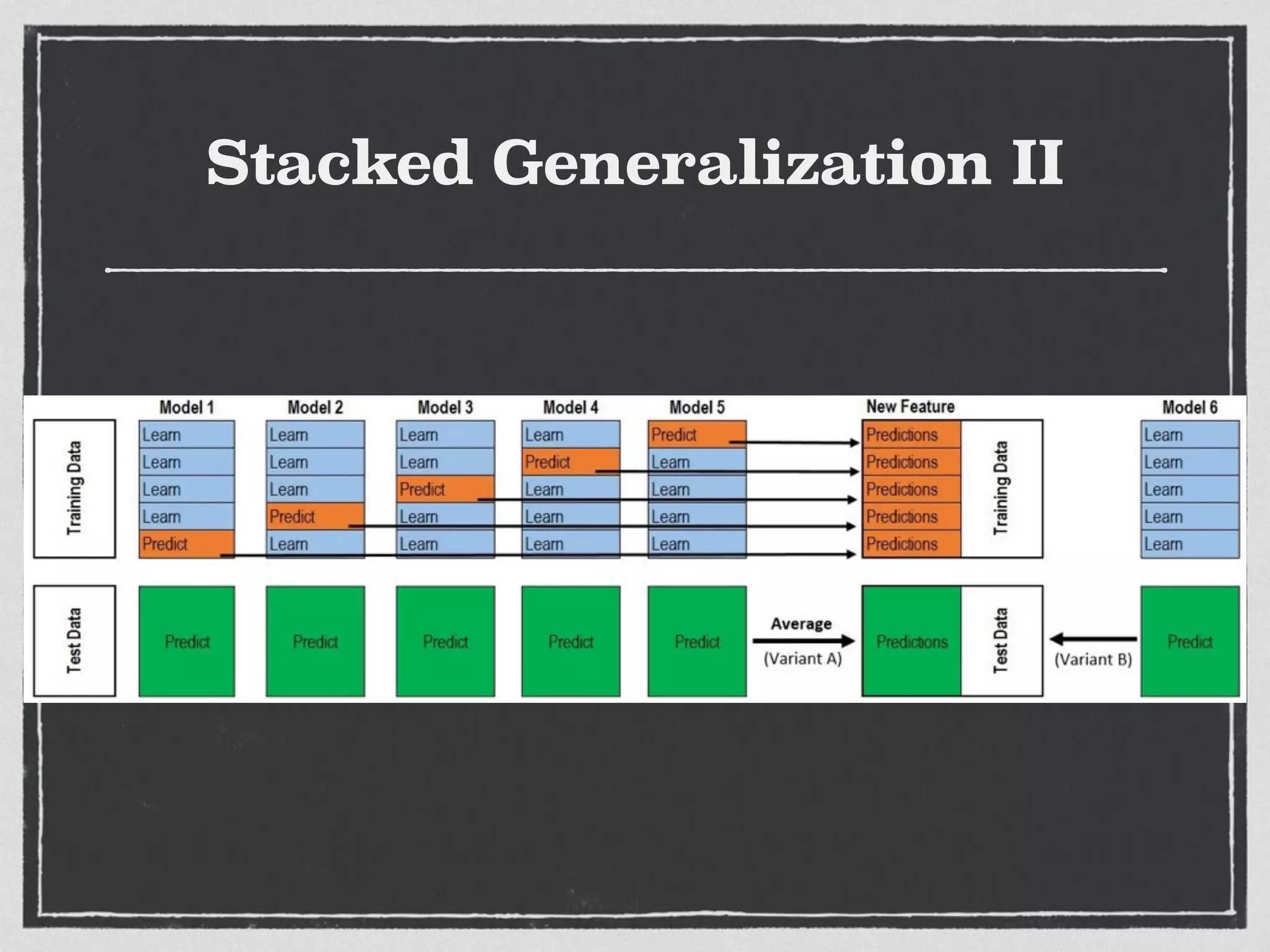 Stacked Generalization II
Train one model on the predictions of another model
 