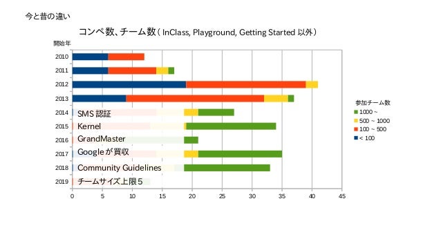 Quora Insincere Questions 10th Place Solution 昔話