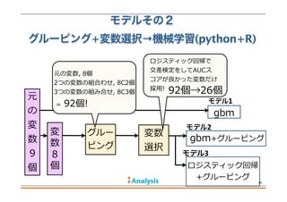 モデルその２
グルーピング+変数選択→機械学習(python+R)
14
元
の
変
数
9 　 　
個
gbm
モデル1
変数
選択
  gbm+グルーピング
ロジスティック回帰
+グルーピング
グルー
ピング
変
数
8 　 　
個
モデル2
モデル3
元の変数,  8個    
2つの変数の組合わせ,  8C2個
3つの変数の組み合せ,  8C3個
  =  92個!    
ロジスティック回帰で
交差検定をしてAUCス
コアが良良かった変数だけ
採⽤用!
92個→26個
 
