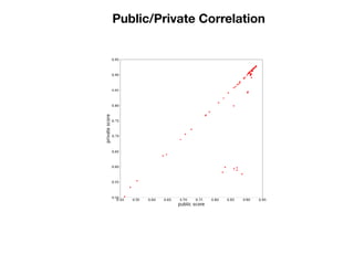 Public/Private Correlation
 