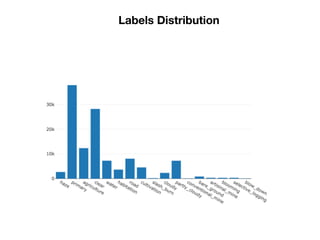 Labels Distribution
 