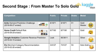 Second Stage : From Master To Solo Gold
Competition Public Private Shake Medal
Avito Demand Prediction Challenge
(2018-06-...