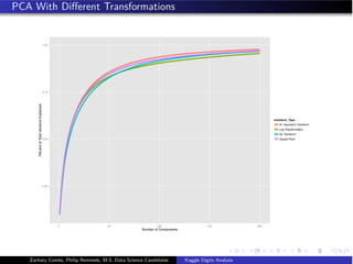 PCA With Diﬀerent Transformations
0.25
0.50
0.75
1.00
0 50 100 150 200
Number of Components
PercentofTotalVarianceExplained
transform_Type
Dr. Saunder's Transform
Log Transformation
No Transform
Square Root
Zachary Combs, Philip Remmele, M.S. Data Science Candidates Kaggle Digits Analysis
 