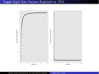 Kaggle Digits Data Variance Explained via. PCA
0.75
0.80
0.85
0.90
0.95
1.00
0 200 400 600 800
Components
CummulativeVarianceExplained
0.0
0.2
0.4
0.6
0 200 400 600 800
Components
ProportionofVarianceExplained
Zachary Combs, Philip Remmele, M.S. Data Science Candidates Kaggle Digits Analysis
 
