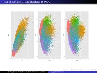 Two-dimensional Visualization of PCA
−25
0
25
50
−70 −60 −50
PC1
PC2
−30
−20
−10
0
10
20
30
−70 −60 −50
PC1
PC3
−30
−20
−10
0
10
20
30
−25 0 25 50
PC2
PC3
Zachary Combs, Philip Remmele, M.S. Data Science Candidates Kaggle Digits Analysis
 