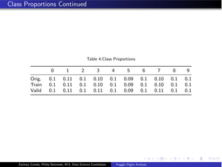 Class Proportions Continued
Table 4:Class Proportions
0 1 2 3 4 5 6 7 8 9
Orig. 0.1 0.11 0.1 0.10 0.1 0.09 0.1 0.10 0.1 0.1
Train 0.1 0.11 0.1 0.10 0.1 0.09 0.1 0.10 0.1 0.1
Valid 0.1 0.11 0.1 0.11 0.1 0.09 0.1 0.11 0.1 0.1
Zachary Combs, Philip Remmele, M.S. Data Science Candidates Kaggle Digits Analysis
 