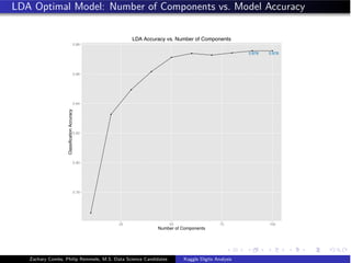 LDA Optimal Model: Number of Components vs. Model Accuracy
0.876 0.876
0.78
0.80
0.82
0.84
0.86
0.88
25 50 75 100
Number of Components
ClassificationAccuracy
LDA Accuracy vs. Number of Components
Zachary Combs, Philip Remmele, M.S. Data Science Candidates Kaggle Digits Analysis
 