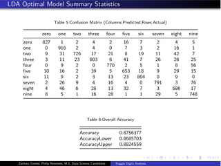 LDA Optimal Model Summary Statistics
Table 5:Confusion Matrix (Columns:Predicted,Rows:Actual)
zero one two three four ﬁve six seven eight nine
zero 827 1 2 4 2 16 7 2 4 5
one 0 916 2 4 0 7 3 2 16 1
two 9 31 726 17 21 8 19 11 42 7
three 3 11 23 803 6 41 7 26 26 25
four 0 9 2 0 770 2 5 1 8 56
ﬁve 10 16 2 39 5 653 18 9 29 15
six 11 9 2 3 13 23 804 0 9 0
seven 2 26 9 4 16 4 0 791 3 76
eight 4 46 6 28 13 32 7 3 686 17
nine 8 5 1 16 28 1 1 29 5 748
Table 6:Overall Accuracy
Accuracy 0.8756377
AccuracyLower 0.8685703
AccuracyUpper 0.8824559
Zachary Combs, Philip Remmele, M.S. Data Science Candidates Kaggle Digits Analysis
 