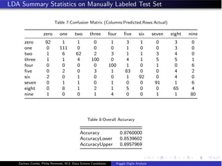 LDA Summary Statistics on Manually Labeled Test Set
Table 7:Confusion Matrix (Columns:Predicted,Rows:Actual)
zero one two three four ﬁve six seven eight nine
zero 92 1 1 0 1 3 1 0 3 0
one 0 111 0 0 0 1 0 0 3 0
two 1 6 62 2 3 1 1 3 4 0
three 1 1 4 100 0 4 1 5 5 1
four 0 0 0 0 100 1 0 1 0 6
ﬁve 0 2 0 3 1 83 0 0 4 2
six 2 0 1 0 0 1 92 0 4 0
seven 0 1 1 0 1 0 0 91 1 6
eight 0 8 1 2 1 5 0 0 65 4
nine 1 0 0 1 4 0 0 1 1 80
Table 8:Overall Accuracy
Accuracy 0.8760000
AccuracyLower 0.8539602
AccuracyUpper 0.8957969
Zachary Combs, Philip Remmele, M.S. Data Science Candidates Kaggle Digits Analysis
 