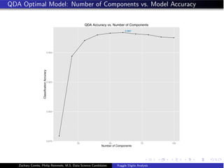 QDA Optimal Model: Number of Components vs. Model Accuracy
0.967
0.875
0.900
0.925
0.950
25 50 75 100
Number of Components
ClassificationAccuracy
QDA Accuracy vs. Number of Components
Zachary Combs, Philip Remmele, M.S. Data Science Candidates Kaggle Digits Analysis
 