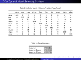 QDA Optimal Model Summary Statistics
Table 9:Confusion Matrix (Columns:Predicted,Rows:Actual)
zero one two three four ﬁve six seven eight nine
zero 862 0 2 1 0 1 0 0 4 0
one 0 917 10 2 2 0 1 2 17 0
two 1 0 871 0 1 0 0 3 15 0
three 0 0 12 929 0 9 0 4 17 0
four 0 1 1 0 838 0 0 0 6 7
ﬁve 2 0 1 13 0 773 0 0 6 1
six 2 0 0 1 2 14 850 0 5 0
seven 3 4 15 3 3 3 0 874 11 15
eight 0 1 9 7 2 4 0 0 816 3
nine 1 0 5 12 5 1 0 9 9 800
Table 10:Overall Accuracy
Accuracy 0.9670105
AccuracyLower 0.9630690
AccuracyUpper 0.9706396
Zachary Combs, Philip Remmele, M.S. Data Science Candidates Kaggle Digits Analysis
 