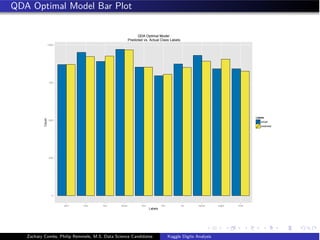QDA Optimal Model Bar Plot
0
250
500
750
1000
zero one two three four five six seven eight nine
Labels
Count
Labels
actual
predicted
QDA Optimal Model
Predicted vs. Actual Class Labels
Zachary Combs, Philip Remmele, M.S. Data Science Candidates Kaggle Digits Analysis
 