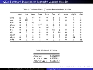 QDA Summary Statistics on Manually Labeled Test Set
Table 11:Confusion Matrix (Columns:Predicted,Rows:Actual)
zero one two three four ﬁve six seven eight nine
zero 99 0 0 0 0 1 0 0 1 1
one 0 111 1 0 0 0 0 0 3 0
two 0 0 79 1 1 0 1 1 0 0
three 0 0 1 117 0 0 0 0 4 0
four 0 0 0 0 107 0 0 1 0 0
ﬁve 0 0 0 1 0 93 0 0 1 0
six 0 0 0 0 0 1 98 0 1 0
seven 1 0 1 0 0 0 0 98 1 0
eight 0 0 0 0 1 1 0 0 84 0
nine 0 0 0 1 0 0 0 0 1 86
Table 12:Overall Accuracy
Accuracy 0.9720000
AccuracyLower 0.9597851
AccuracyUpper 0.9813153
Zachary Combs, Philip Remmele, M.S. Data Science Candidates Kaggle Digits Analysis
 