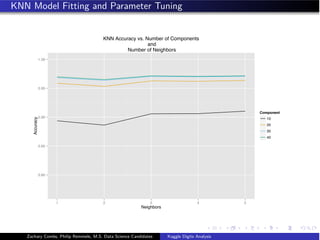 KNN Model Fitting and Parameter Tuning
0.80
0.85
0.90
0.95
1.00
1 2 3 4 5
Neighbors
Accuracy
Component
10
20
30
40
KNN Accuracy vs. Number of Components
and
Number of Neighbors
Zachary Combs, Philip Remmele, M.S. Data Science Candidates Kaggle Digits Analysis
 