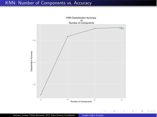 KNN: Number of Components vs. Accuracy
0.972
0.92
0.94
0.96
10 20 30 40
Number of Components
ClassificationAccuracy
KNN Classification Accuracy
vs
Number of Components
Zachary Combs, Philip Remmele, M.S. Data Science Candidates Kaggle Digits Analysis
 