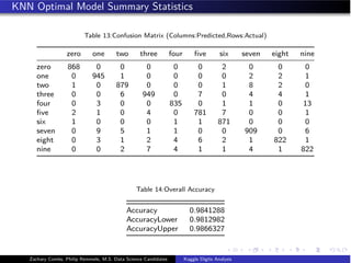 KNN Optimal Model Summary Statistics
Table 13:Confusion Matrix (Columns:Predicted,Rows:Actual)
zero one two three four ﬁve six seven eight nine
zero 868 0 0 0 0 0 2 0 0 0
one 0 945 1 0 0 0 0 2 2 1
two 1 0 879 0 0 0 1 8 2 0
three 0 0 6 949 0 7 0 4 4 1
four 0 3 0 0 835 0 1 1 0 13
ﬁve 2 1 0 4 0 781 7 0 0 1
six 1 0 0 0 1 1 871 0 0 0
seven 0 9 5 1 1 0 0 909 0 6
eight 0 3 1 2 4 6 2 1 822 1
nine 0 0 2 7 4 1 1 4 1 822
Table 14:Overall Accuracy
Accuracy 0.9841288
AccuracyLower 0.9812982
AccuracyUpper 0.9866327
Zachary Combs, Philip Remmele, M.S. Data Science Candidates Kaggle Digits Analysis
 