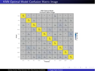 KNN Optimal Model Confusion Matrix Image
868 0 0 0 0 0 2 0 0 0
0 945 1 0 0 0 0 2 2 1
1 0 879 0 0 0 1 8 2 0
0 0 6 949 0 7 0 4 4 1
0 3 0 0 835 0 1 1 0 13
2 1 0 4 0 781 7 0 0 1
1 0 0 0 1 1 871 0 0 0
0 9 5 1 1 0 0 909 0 6
0 3 1 2 4 6 2 1 822 1
0 0 2 7 4 1 1 4 1 822
9.8% 0.0%
10.7% 0.0% 0.0% 0.0% 0.0%
0.0% 10.0% 0.0% 0.1% 0.0%
0.1% 10.8% 0.1% 0.0% 0.0% 0.0%
0.0% 9.5% 0.0% 0.0% 0.1%
0.0% 0.0% 0.0% 8.9% 0.1% 0.0%
0.0% 0.0% 0.0% 9.9%
0.1% 0.1% 0.0% 0.0% 10.3% 0.1%
0.0% 0.0% 0.0% 0.0% 0.1% 0.0% 0.0% 9.3% 0.0%
0.0% 0.1% 0.0% 0.0% 0.0% 0.0% 0.0% 9.3%nine
eight
seven
six
five
four
three
two
one
zero
zero one two three four five six seven eight nine
Predicted
Actual
0
20
40
60
80
Count
KNN Optimal Model
Confusion Matrix Image
Zachary Combs, Philip Remmele, M.S. Data Science Candidates Kaggle Digits Analysis
 
