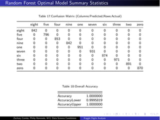 Random Forest Optimal Model Summary Statistics
Table 17:Confusion Matrix (Columns:Predicted,Rows:Actual)
eight ﬁve four nine one seven six three two zero
eight 842 0 0 0 0 0 0 0 0 0
ﬁve 0 796 0 0 0 0 0 0 0 0
four 0 0 853 0 0 0 0 0 0 0
nine 0 0 0 842 0 0 0 0 0 0
one 0 0 0 0 951 0 0 0 0 0
seven 0 0 0 0 0 931 0 0 0 0
six 0 0 0 0 0 0 874 0 0 0
three 0 0 0 0 0 0 0 971 0 0
two 0 0 0 0 0 0 0 0 891 0
zero 0 0 0 0 0 0 0 0 0 870
Table 18:Overall Accuracy
Accuracy 1.0000000
AccuracyLower 0.9995819
AccuracyUpper 1.0000000
Zachary Combs, Philip Remmele, M.S. Data Science Candidates Kaggle Digits Analysis
 