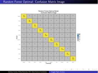 Random Forest Optimal: Confusion Matrix Image
842 0 0 0 0 0 0 0 0 0
0 796 0 0 0 0 0 0 0 0
0 0 853 0 0 0 0 0 0 0
0 0 0 842 0 0 0 0 0 0
0 0 0 0 951 0 0 0 0 0
0 0 0 0 0 931 0 0 0 0
0 0 0 0 0 0 874 0 0 0
0 0 0 0 0 0 0 971 0 0
0 0 0 0 0 0 0 0 891 0
0 0 0 0 0 0 0 0 0 870
9.5%
9.0%
9.7%
9.5%
10.8%
10.6%
9.9%
11.0%
10.1%
9.9%zero
two
three
six
seven
one
nine
four
five
eight
eight five four nine one seven six three two zero
Predicted
Actual
0
20
40
60
80
Count
Random Forest Optimal Model
Confusion Matrix Image
Zachary Combs, Philip Remmele, M.S. Data Science Candidates Kaggle Digits Analysis
 