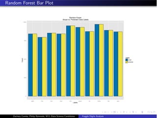 Random Forest Bar Plot
0
250
500
750
1000
eight five four nine one seven six three two zero
Labels
Count
Labels
actual
predicted
Random Forest
Actual vs. Predicted Class Labels
Zachary Combs, Philip Remmele, M.S. Data Science Candidates Kaggle Digits Analysis
 