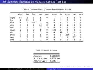 RF Summary Statistics on Manually Labeled Test Set
Table 19:Confusion Matrix (Columns:Predicted,Rows:Actual)
eight ﬁve four nine one seven six three two zero
eight 82 1 0 1 0 1 1 2 2 0
ﬁve 1 93 0 1 1 0 1 2 0 0
four 1 0 104 0 0 0 0 0 1 0
nine 0 0 1 84 0 0 0 1 0 0
one 2 0 0 0 114 0 0 0 0 0
seven 0 0 2 1 0 100 0 2 0 1
six 0 0 1 0 0 0 97 0 1 0
three 0 1 0 1 0 0 0 114 0 0
two 0 0 0 0 0 0 1 1 77 0
zero 0 0 0 0 0 0 0 0 2 101
Table 20:Overall Accuracy
Accuracy 0.9660000
AccuracyLower 0.9528106
AccuracyUpper 0.9763414
Zachary Combs, Philip Remmele, M.S. Data Science Candidates Kaggle Digits Analysis
 