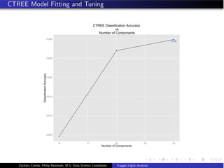 CTREE Model Fitting and Tuning
0.83
0.805
0.810
0.815
0.820
0.825
0.830
10 15 20 25 30
Number of Components
ClassificationAccuracy
CTREE Classification Accuracy
vs
Number of Components
Zachary Combs, Philip Remmele, M.S. Data Science Candidates Kaggle Digits Analysis
 