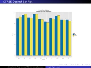 CTREE Optimal Bar Plot
0
250
500
750
1000
zero one two three four five six seven eight nine
Labels
Count
Labels
actual
predicted
CTREE Optimal Model
Predicted vs. Actual Class Labels
Zachary Combs, Philip Remmele, M.S. Data Science Candidates Kaggle Digits Analysis
 