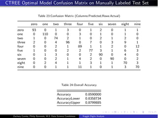 CTREE Optimal Model Confusion Matrix on Manually Labeled Test Set
Table 23:Confusion Matrix (Columns:Predicted,Rows:Actual)
zero one two three four ﬁve six seven eight nine
zero 93 0 1 3 0 1 2 0 1 1
one 0 110 0 0 3 0 1 0 1 0
two 1 0 74 2 1 0 2 1 2 0
three 2 0 4 96 0 7 0 3 9 1
four 0 0 2 1 89 1 1 2 0 12
ﬁve 1 0 0 2 2 77 3 1 6 3
six 0 1 3 0 0 2 90 0 4 0
seven 0 0 2 1 4 2 0 90 0 2
eight 0 2 4 1 1 3 1 1 70 3
nine 0 0 1 1 11 1 0 1 3 70
Table 24:Overall Accuracy
Accuracy 0.8590000
AccuracyLower 0.8358734
AccuracyUpper 0.8799885
Zachary Combs, Philip Remmele, M.S. Data Science Candidates Kaggle Digits Analysis
 