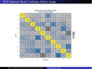 MLR Optimal Model Confusion Matrix Image
802 0 5 8 0 43 6 0 2 4
0 900 16 6 0 14 4 2 9 0
25 19 674 28 34 7 54 15 31 4
11 12 27 730 5 90 8 12 60 16
5 8 3 4 672 9 22 9 7 114
27 19 9 68 14 585 14 15 31 14
16 20 29 7 12 31 748 3 6 2
8 17 22 8 10 14 0 775 12 65
6 31 39 68 6 48 6 5 608 25
14 8 7 15 142 16 1 71 17 551
9.1% 0.1% 0.1% 0.5% 0.1% 0.0% 0.0%
10.2% 0.2% 0.1% 0.2% 0.0% 0.0% 0.1%
0.3% 0.2% 7.6% 0.3% 0.4% 0.1% 0.6% 0.2% 0.4% 0.0%
0.1% 0.1% 0.3% 8.3% 0.1% 1.0% 0.1% 0.1% 0.7% 0.2%
0.1% 0.1% 0.0% 0.0% 7.6% 0.1% 0.2% 0.1% 0.1% 1.3%
0.3% 0.2% 0.1% 0.8% 0.2% 6.6% 0.2% 0.2% 0.4% 0.2%
0.2% 0.2% 0.3% 0.1% 0.1% 0.4% 8.5% 0.0% 0.1% 0.0%
0.1% 0.2% 0.2% 0.1% 0.1% 0.2% 8.8% 0.1% 0.7%
0.1% 0.4% 0.4% 0.8% 0.1% 0.5% 0.1% 0.1% 6.9% 0.3%
0.2% 0.1% 0.1% 0.2% 1.6% 0.2% 0.0% 0.8% 0.2% 6.2%nine
eight
seven
six
five
four
three
two
one
zero
zero one two three four five six seven eight nine
Predicted
Actual
0
20
40
60
80
Count
Multinomial Logistic Optimal Model
Confusion Matrix Image
Zachary Combs, Philip Remmele, M.S. Data Science Candidates Kaggle Digits Analysis
 