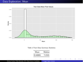 Data Exploration: Mean
0.00
0.02
0.04
0.06
0.08
0 50 100 150
Mean
Density
Train Data Mean Pixel Values
Table 1:Train Data Summary Statistics
Mean Median
33.40891 7.2315
Zachary Combs, Philip Remmele, M.S. Data Science Candidates Kaggle Digits Analysis
 