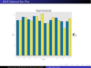 MLR Optimal Bar Plot
0
250
500
750
1000
zero one two three four five six seven eight nine
Labels
Count
Labels
actual
predicted
Multinomial Logistic Optimal Model
Predicted vs. Actual Class Labels
Zachary Combs, Philip Remmele, M.S. Data Science Candidates Kaggle Digits Analysis
 