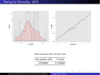 Testing for Normality: QDA
0
50
100
150
200
0.955 0.960 0.965
accuracy
density
0.952
0.956
0.960
0.964
−2 −1 0 1 2
theoretical
sample
Table 31:Shapiro-Wilk normality Test
Test-statistic (W) P-value
0.9769401 0.7396847
Zachary Combs, Philip Remmele, M.S. Data Science Candidates Kaggle Digits Analysis
 