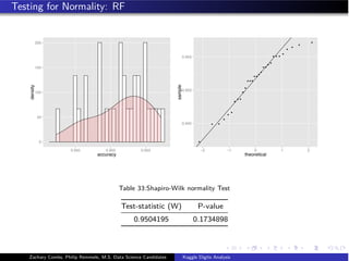 Testing for Normality: RF
0
50
100
150
200
0.945 0.950 0.955
accuracy
density
0.945
0.950
0.955
−2 −1 0 1 2
theoretical
sample
Table 33:Shapiro-Wilk normality Test
Test-statistic (W) P-value
0.9504195 0.1734898
Zachary Combs, Philip Remmele, M.S. Data Science Candidates Kaggle Digits Analysis
 