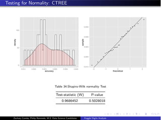 Testing for Normality: CTREE
0
50
100
0.815 0.820 0.825 0.830 0.835 0.840
accuracy
density
0.815
0.820
0.825
0.830
0.835
−2 −1 0 1 2
theoretical
sample
Table 34:Shapiro-Wilk normality Test
Test-statistic (W) P-value
0.9686452 0.5028018
Zachary Combs, Philip Remmele, M.S. Data Science Candidates Kaggle Digits Analysis
 