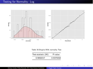Testing for Normality: Log
0
30
60
90
0.87 0.88 0.89 0.90
accuracy
density
0.87
0.88
0.89
0.90
−2 −1 0 1 2
theoretical
sample
Table 35:Shapiro-Wilk normality Test
Test-statistic (W) P-value
0.9850217 0.9375558
Zachary Combs, Philip Remmele, M.S. Data Science Candidates Kaggle Digits Analysis
 