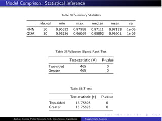 Model Comprison: Statistical Inference
Table 36:Summary Statistics
nbr.val min max median mean var
KNN 30 0.96532 0.97788 0.97111 0.97133 1e-05
QDA 30 0.95236 0.96669 0.95852 0.95901 1e-05
Table 37:Wilcoxon Signed Rank Test
Test-statistic (V) P-value
Two-sided 465 0
Greater 465 0
Table 38:T-test
Test-statistic (t) P-value
Two-sided 15.75693 0
Greater 15.75693 0
Zachary Combs, Philip Remmele, M.S. Data Science Candidates Kaggle Digits Analysis
 
