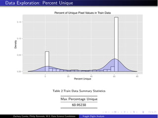Data Exploration: Percent Unique
0.00
0.05
0.10
0.15
0 20 40 60 80
Percent Unique
Density
Percent of Unique Pixel Values in Train Data
Table 2:Train Data Summary Statistics
Max Percentage Unique
60.95238
Zachary Combs, Philip Remmele, M.S. Data Science Candidates Kaggle Digits Analysis
 
